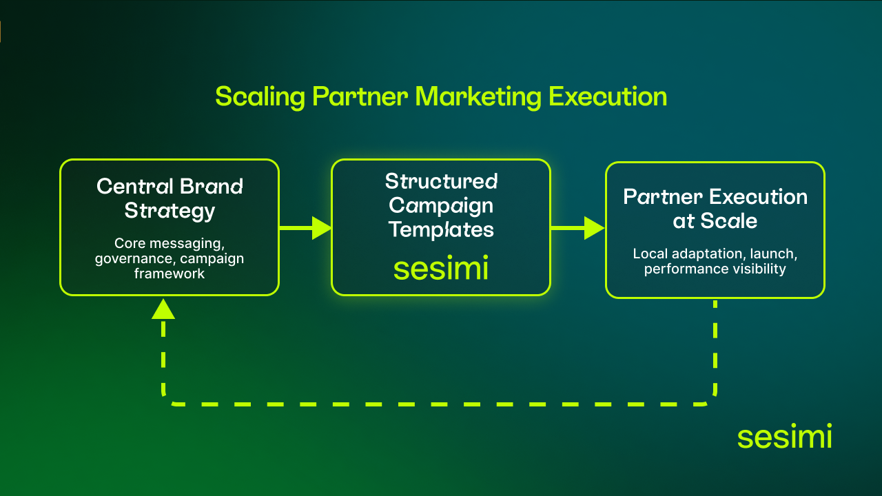 Scaling Partner Marketing Execution_Infographic