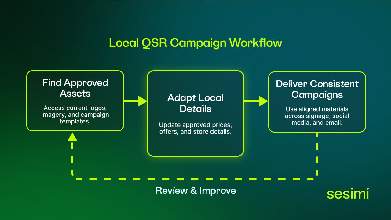 Three-step QSR marketing workflow: find approved assets, adapt local details and deliver consistent campaigns.