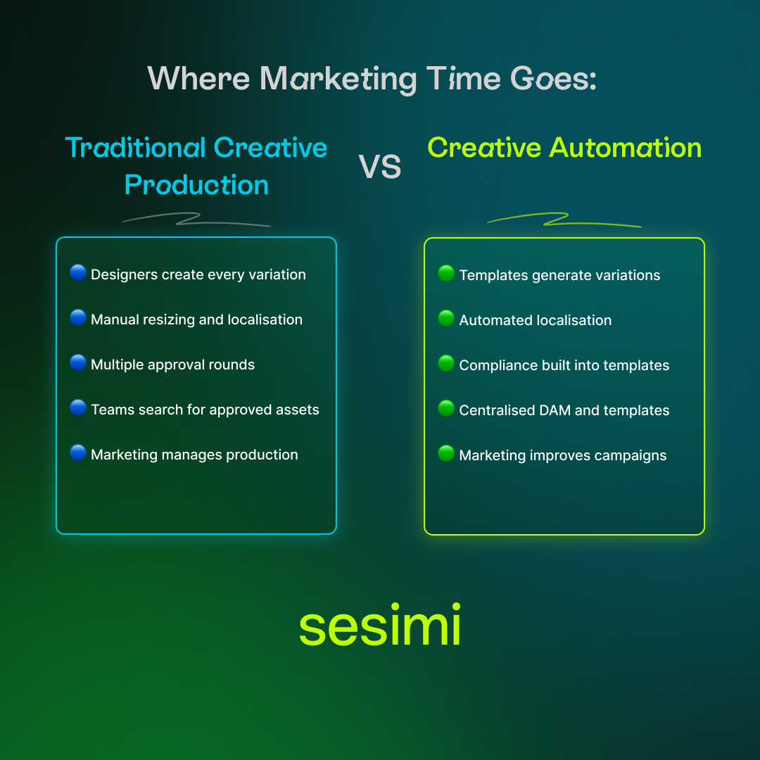 Where Marketing Time Goes Before and After Creative Automation_Comparison