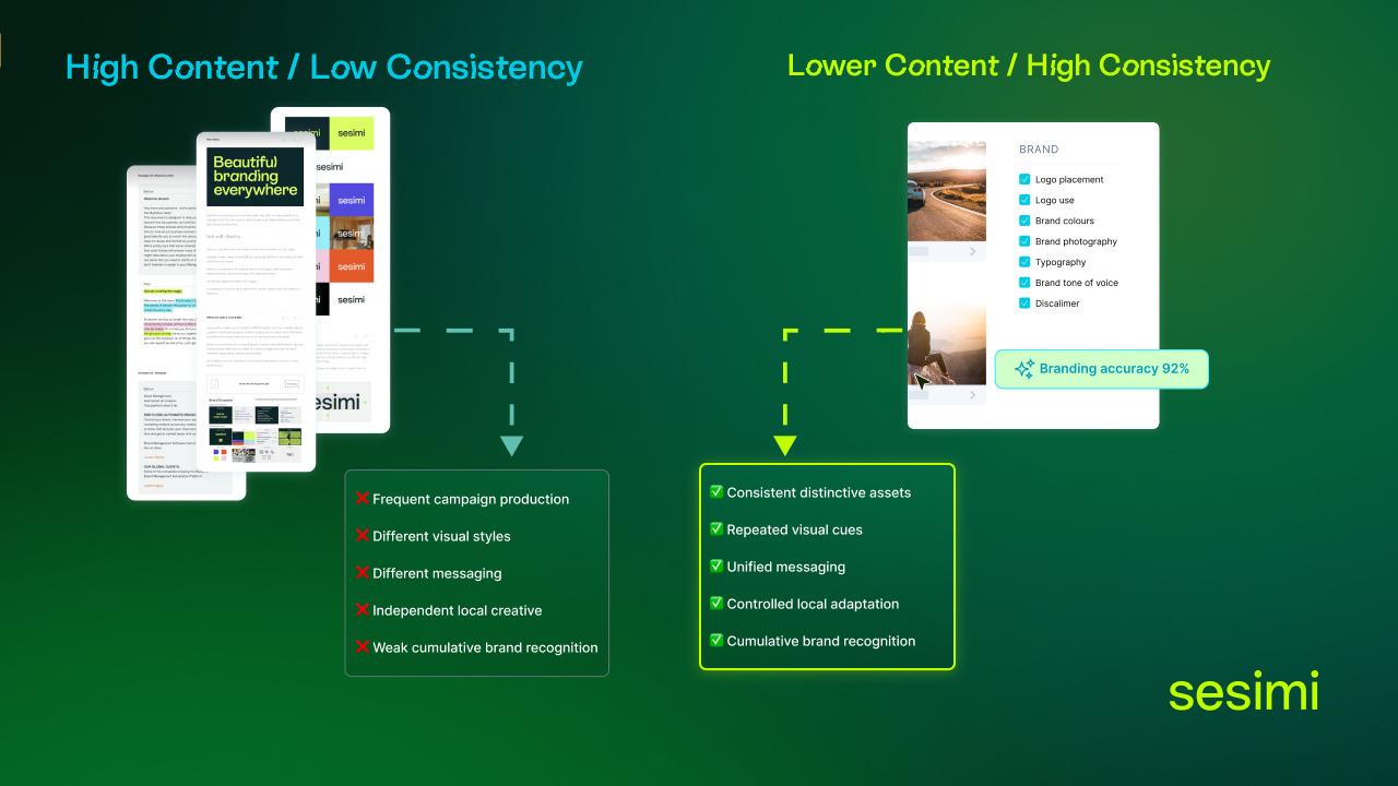 Publishing more content does not automatically strengthen brand recognition. Consistent use of distinctive brand assets creates stronger customer memory over time.